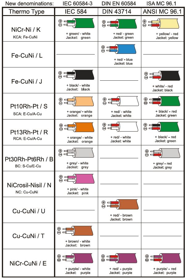 TC cable standards color codes EN