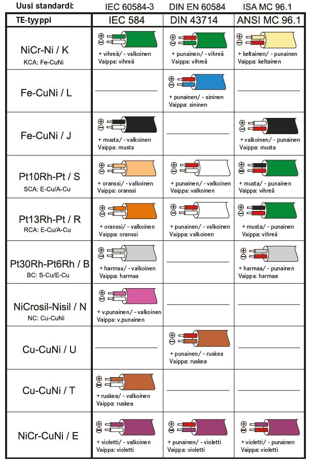 TC cable standards color codes FI