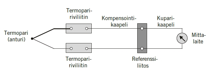 connectwell-termoparikytkenta