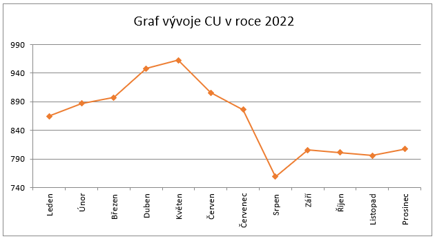 Graf hodnoty Cu Prosinec 2022