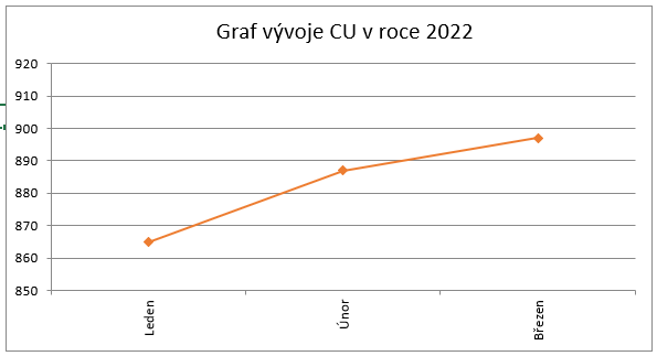Graf v%C3%BDvoje CU 2022