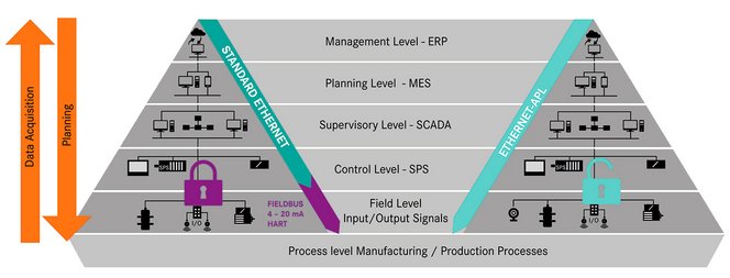 Ethernet APL Automationpyramid