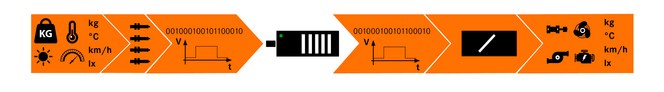 Lapp-Data Conversion-Sensor-Actor