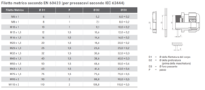 Filetto metrico secondo EN 60423 (per pressacavi secondo IEC 62444)