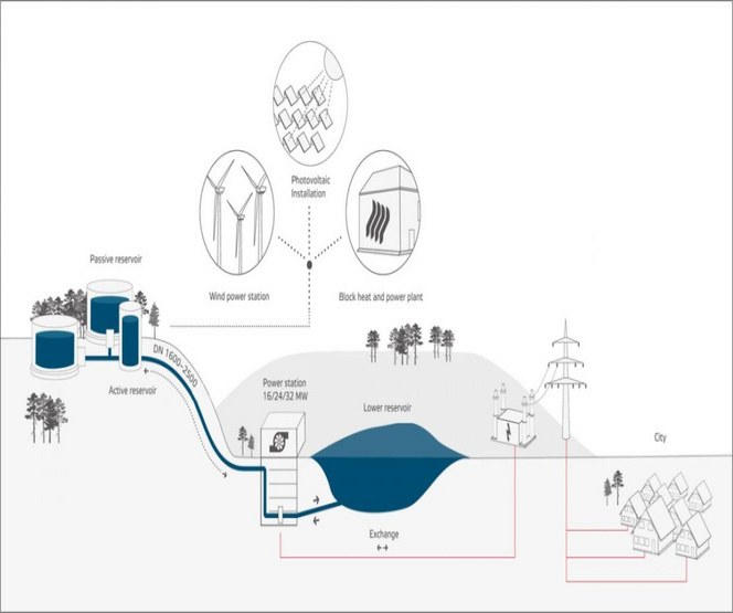 Les composants de la batterie à eau (© Max Bögl Wind AG)