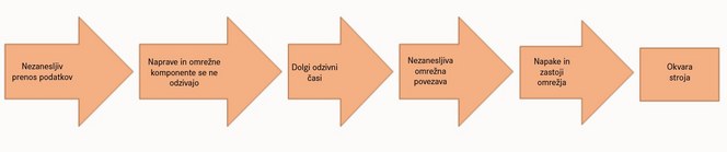 Testiranje omrežnih povezav Testiranje omrežnih povezav