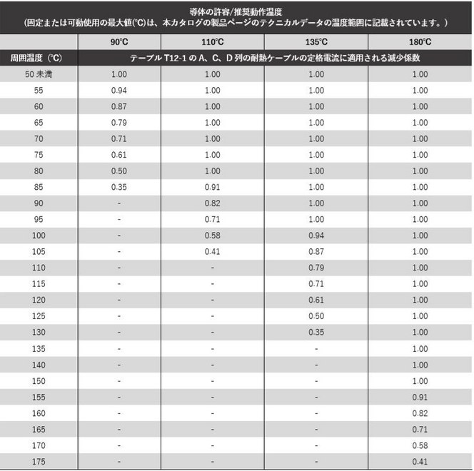 テーブル 12-4: 耐熱ケーブルの減少係数 テーブル 12-4: 耐熱ケーブルの減少係数