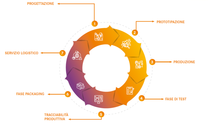 Ciclo Harnessing Solutions