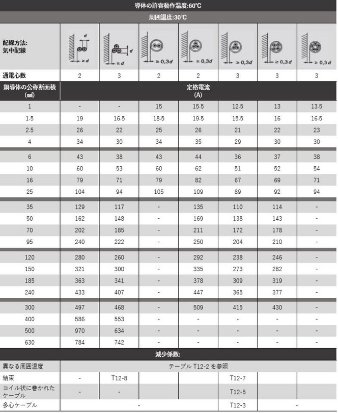 テーブル 12-9: ラバーシースケーブルの定格電流 テーブル 12-9: ラバーシースケーブルの定格電流