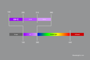 Våglängdsområde för ultraviolett strålning (källa: Wikipedia)