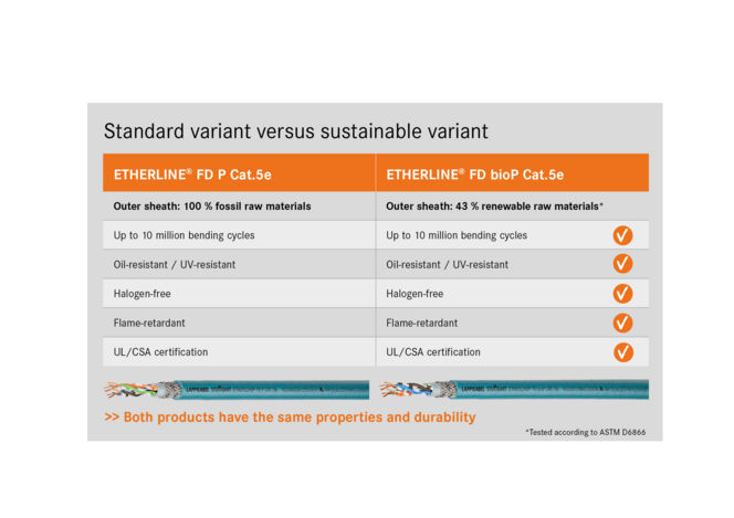 Etherline versus bio en