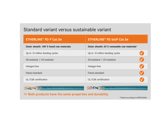 Etherline versus bio en
