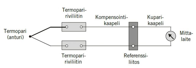 connectwell-termoparikytkenta