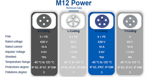 Fire nye kodninger inden for M12 Power