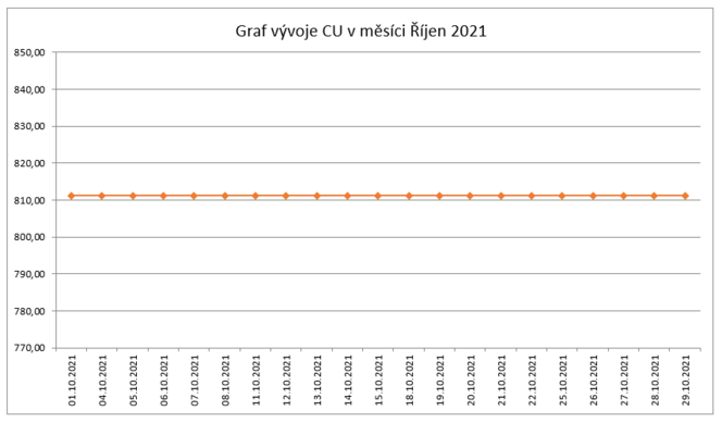 Graf hodnoty Cu %C5%98%C3%ADjen 2021