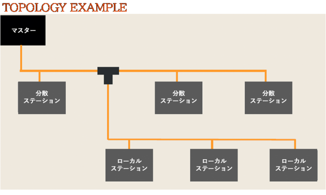 CC-Linkのトポロジー例 CC-Linkのトポロジー例