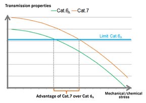 Latiguillos Ethernet: ETHERLINE® Cat.6A FLEX