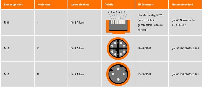 Lapp-Etherline-Datensteckverbinder-Steckgesicht-DE