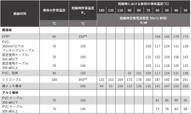 テーブル 12-12: 銅導体およびアルミ導体のケーブルの短絡時定格電流密度 テーブル 12-12: 銅導体およびアルミ導体のケーブルの短絡時定格電流密度