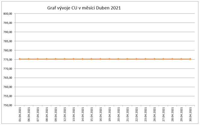 Graf Cu Duben 2021