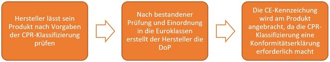 Darstellung Zusammenhang CPR, DoP und CE Darstellung Zusammenhang CPR, DoP und CE