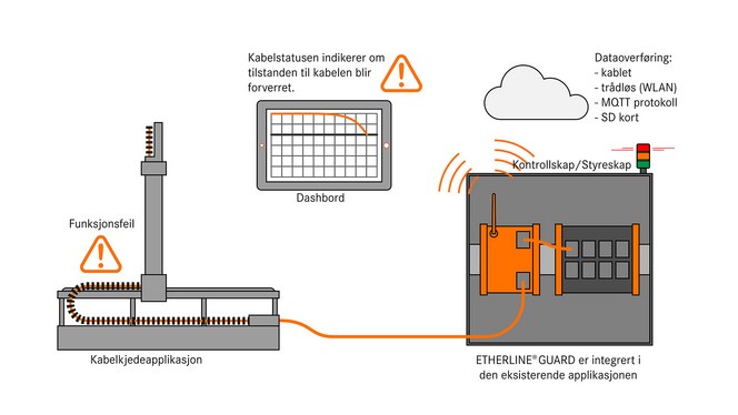 ETHERLINE GUARD overvåker kontinuerlig kabelens ytelsesstatus og gir en alarm i god tid før ytelsen faller for langt. ETHERLINE GUARD overvåker kontinuerlig kabelens ytelsesstatus og gir en alarm i god tid før ytelsen faller for langt.