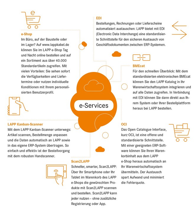 LAPP eServices Grafik