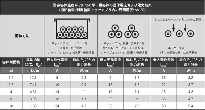 テーブル 12-11: 導体の動作電流および電力損失 テーブル 12-11: 導体の動作電流および電力損失