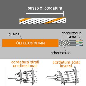 Passo di cordatura