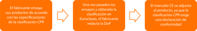 Relación entre CPR, DoP y conformidad CE Relación entre CPR, DoP y conformidad CE