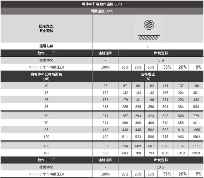 テーブル 12-10: 溶接用ケーブルの動作条件および定格電流 テーブル 12-10: 溶接用ケーブルの動作条件および定格電流