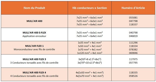 tableau gamme MULL AIR en francais 