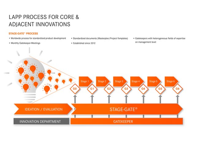 LAPP process for core adjacent innovations