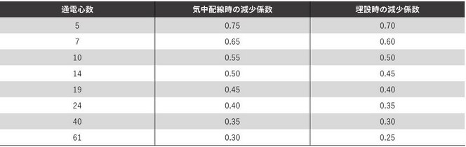 テーブル 12-3:減少係数 テーブル 12-3:減少係数