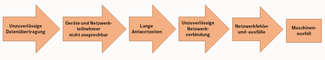 Health Check Service Probleme DE