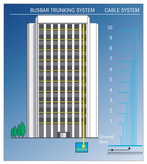 Busbar trunking systems