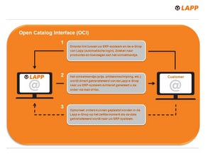 OCI (Open Catalog Interface)