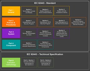 La struttura della IEC 62443