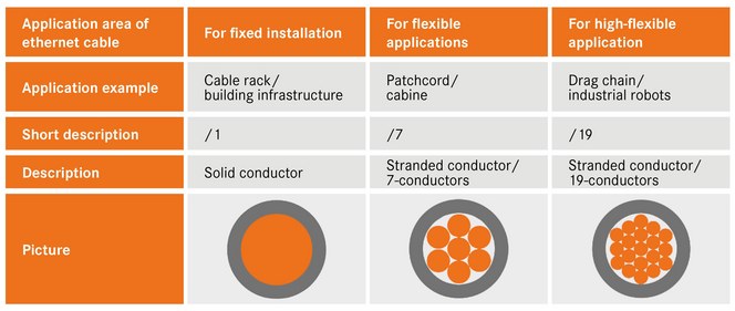 Lapp-Etherline-Data Cables-Conductor Classes-en