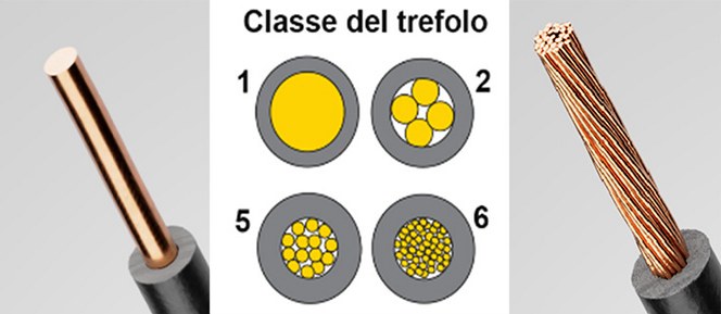 I Cavi Elettrici E La Loro Composizione