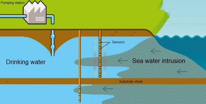 Groundwater Monitoring