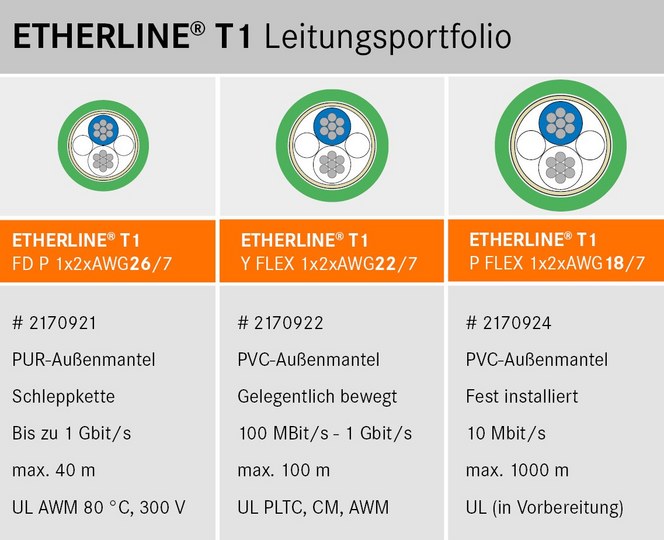 Etherline T1 Leitungsportfolio
