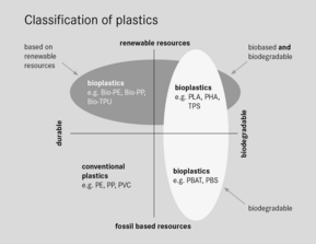 Types of raw materials 