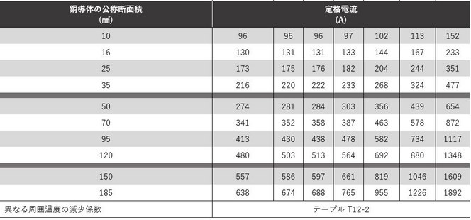 テーブル 12-10: 溶接用ケーブルの動作条件および定格電流 テーブル 12-10: 溶接用ケーブルの動作条件および定格電流