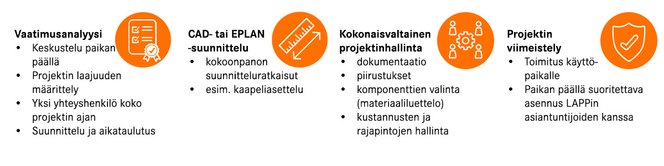lapp-harnessing-solutions-prosessi-2